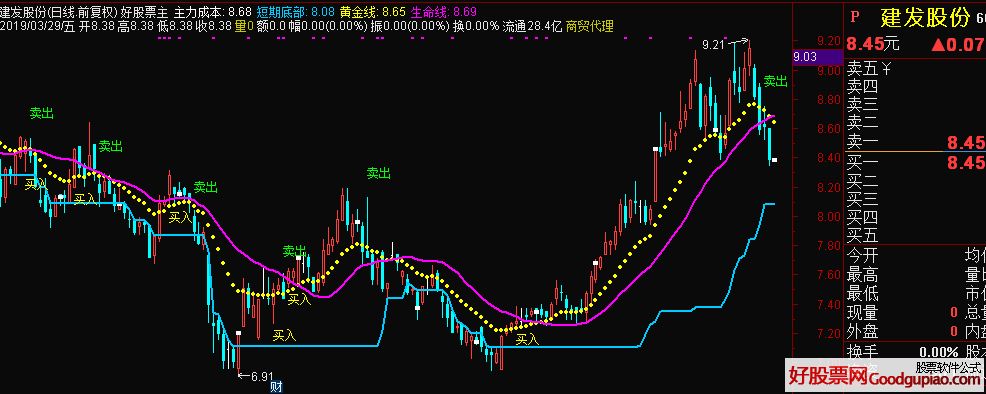 通达信双线制胜副图指标 源码